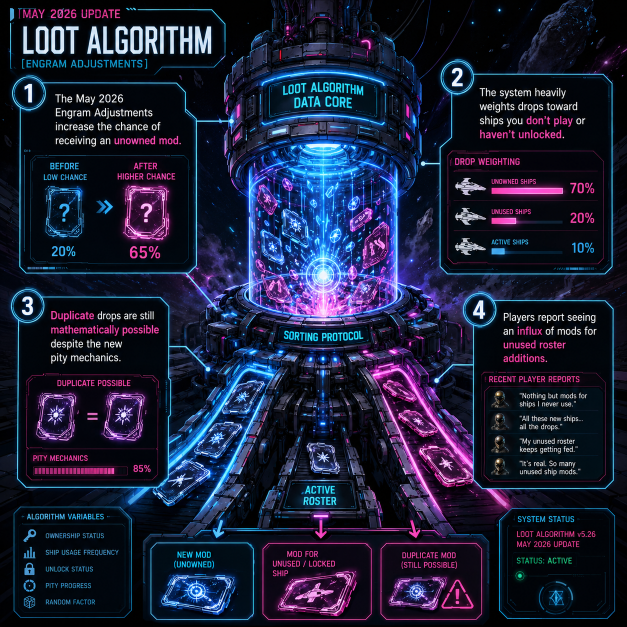 Annotated Diagram: The May 2026 Engram Adjustments algorithm