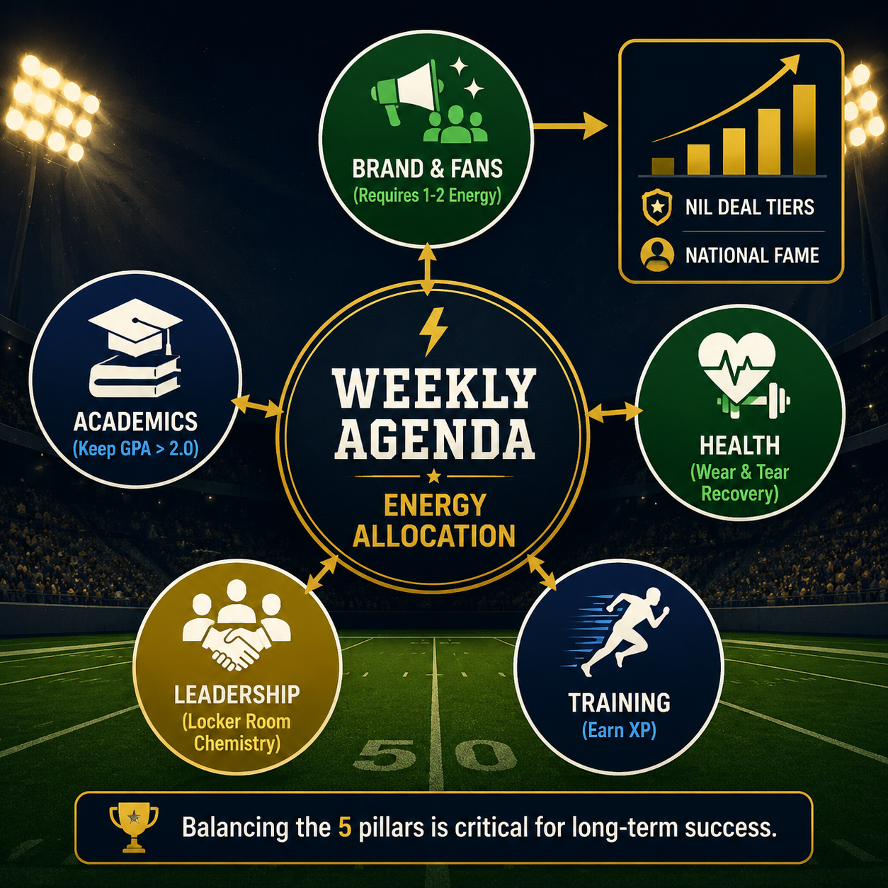 Infographic: Weekly Agenda Energy Allocation for the Fans pillar Road to Glory.