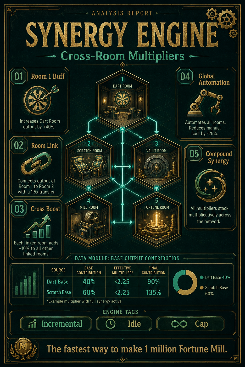 Analysis Report Poster detailing the synergy engine and cross-room multipliers