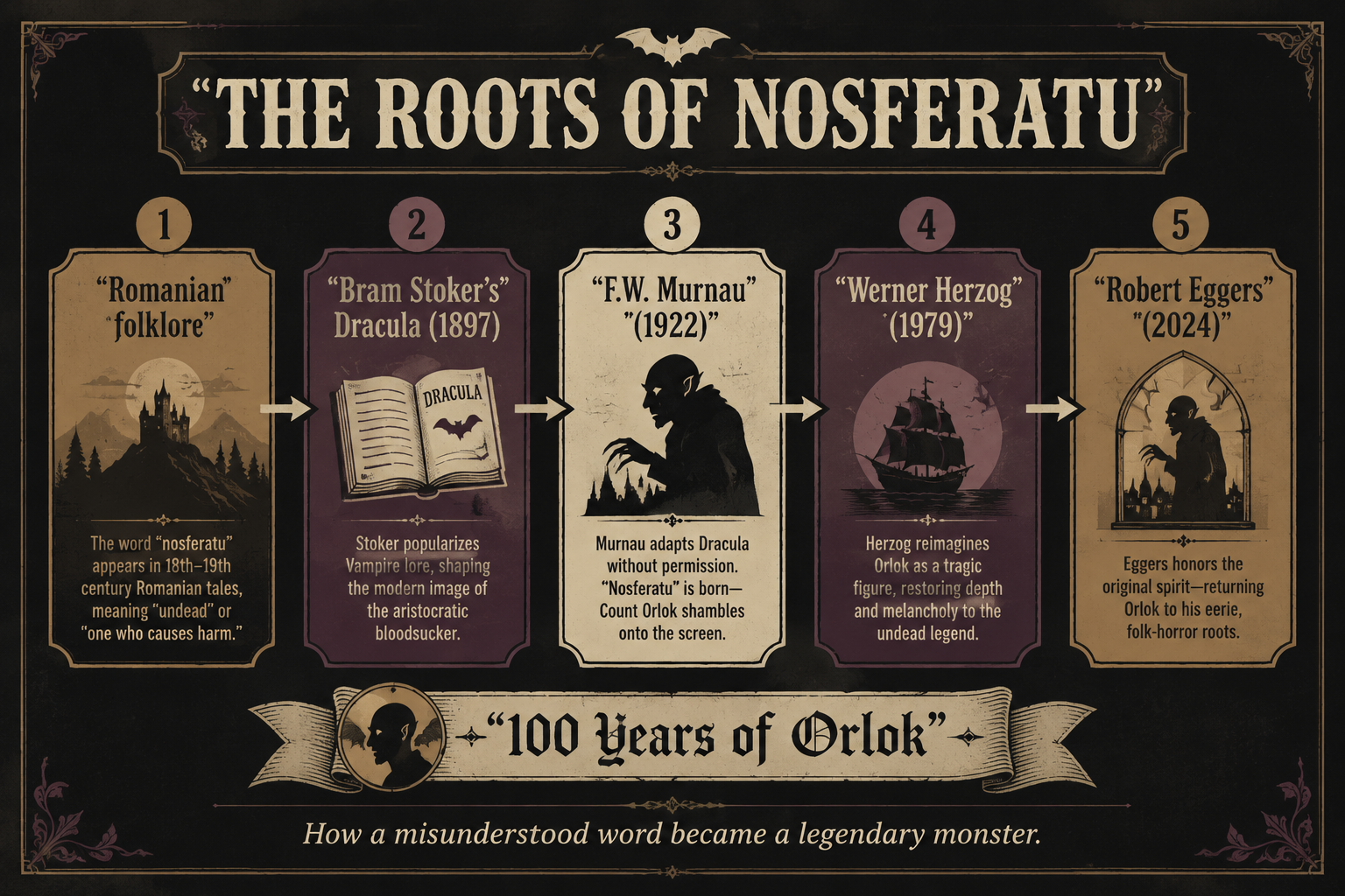 Infographic: The Etymological Roots of Nosferatu
