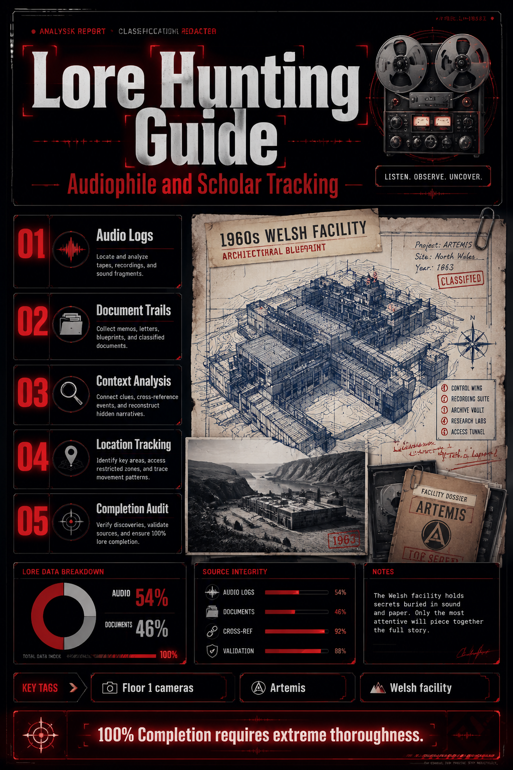 Analysis Report Poster: Audiophile and Scholar achievement tracking