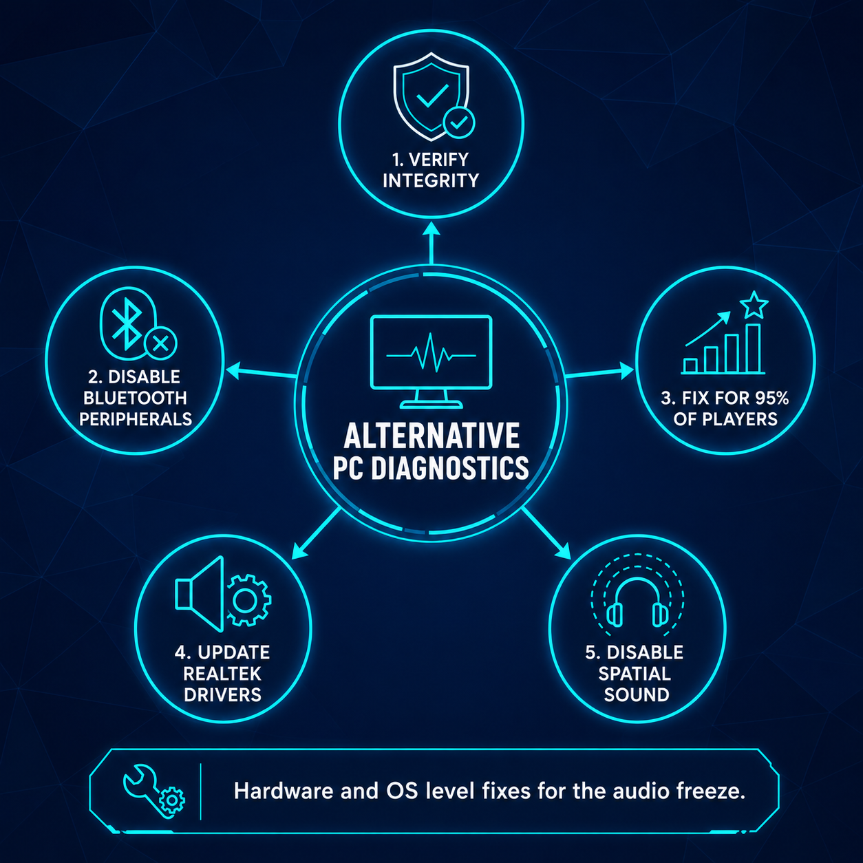 Infographic: Alternative PC Diagnostics for fixing the Dancing Line audio freeze.