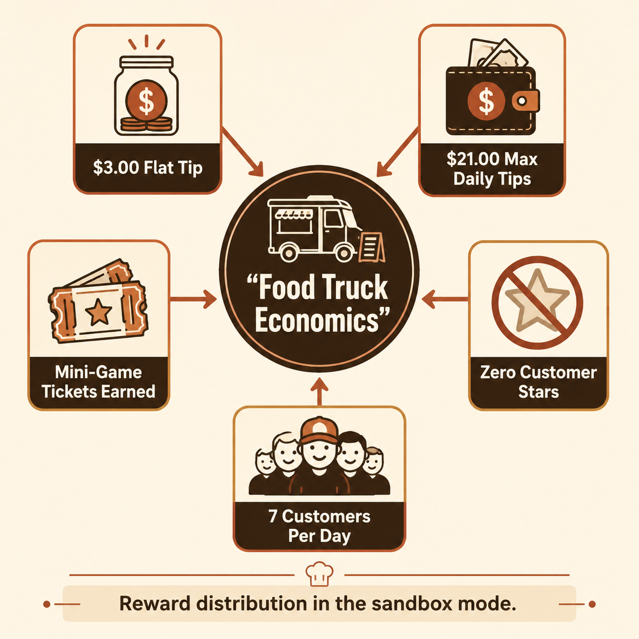 Infographic: Food Truck mode explained Papa's Mocharia rewards and unlock criteria.