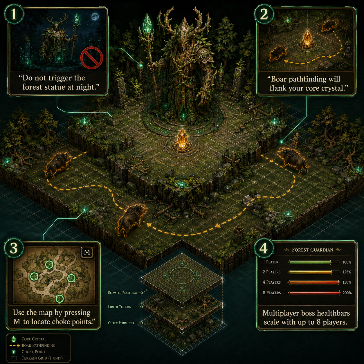 Annotated Diagram: Forest Treant boss fight arena and pathfinding
