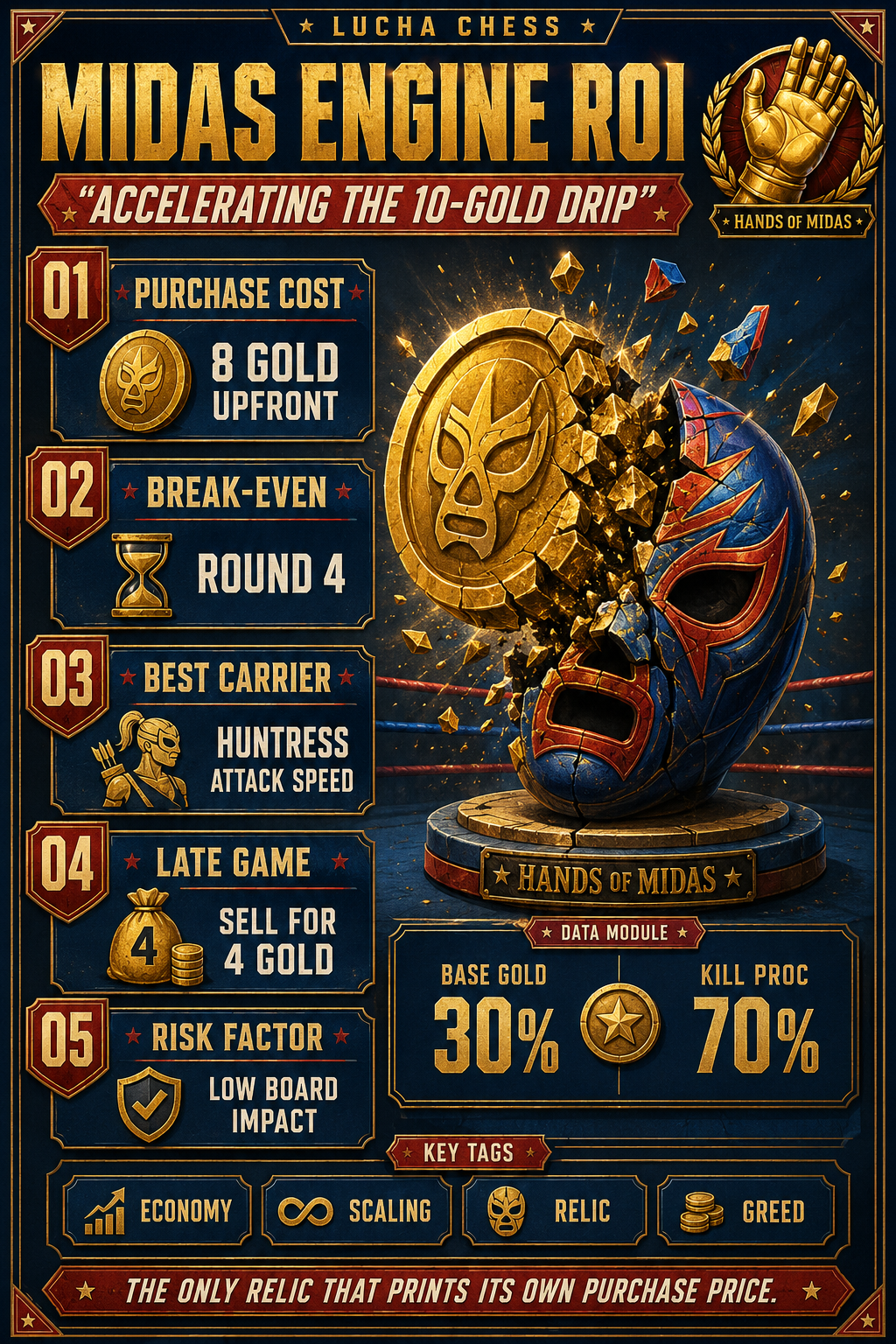 Analysis Report Poster detailing the Hands of Midas ROI and break-even timeline