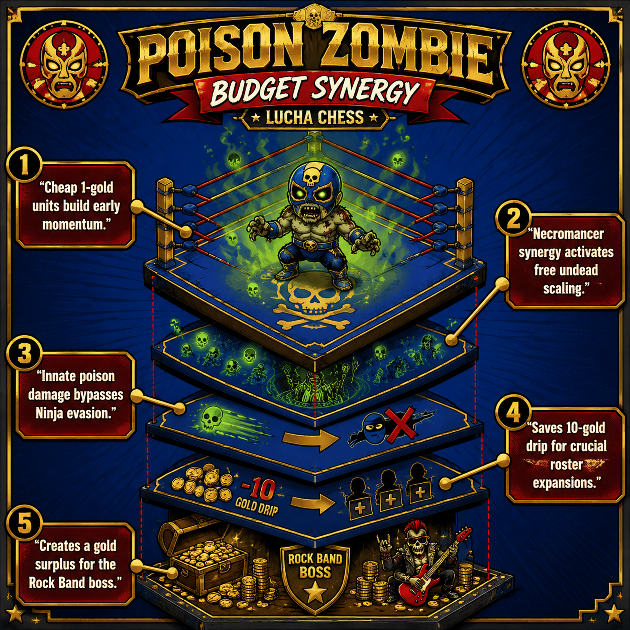 Annotated Diagram breaking down the Poison Zombie budget build economy