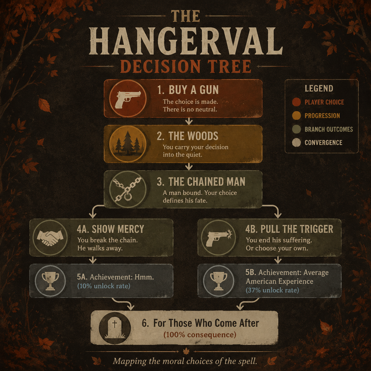INFOGRAPHIC: The Hangerval decision tree and achievement stats.