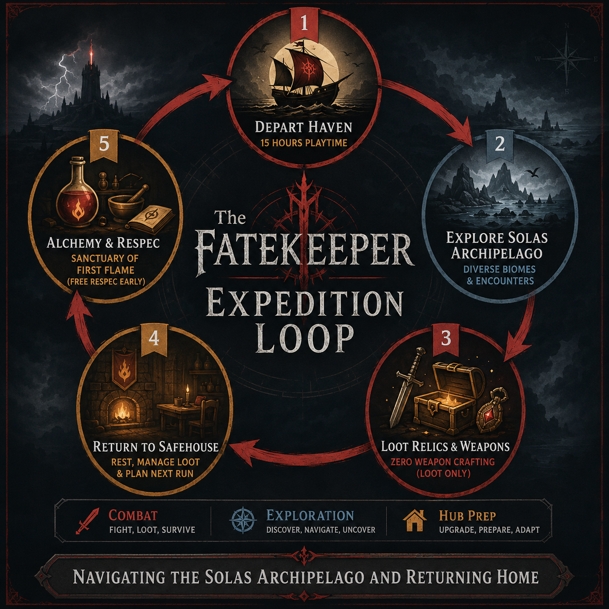 Infographic: The Solas Archipelago expedition loop and returning to Haven.