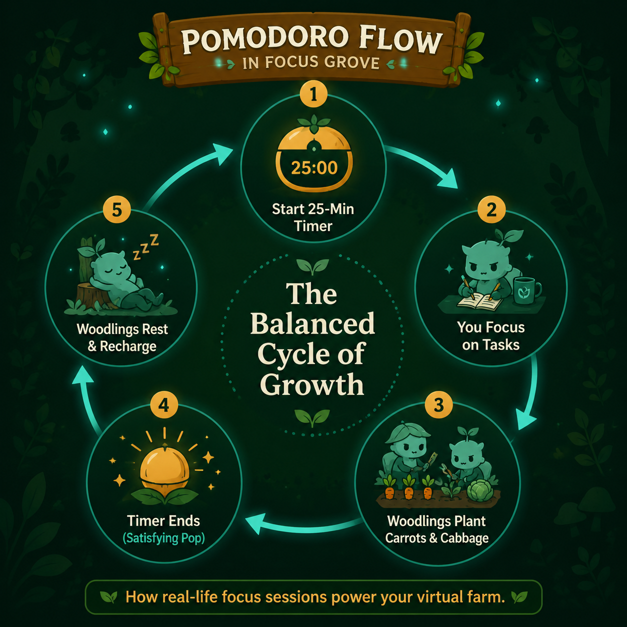 Infographic: The 25-minute Pomodoro Flow cycle showing Woodlings planting carrots and resting.