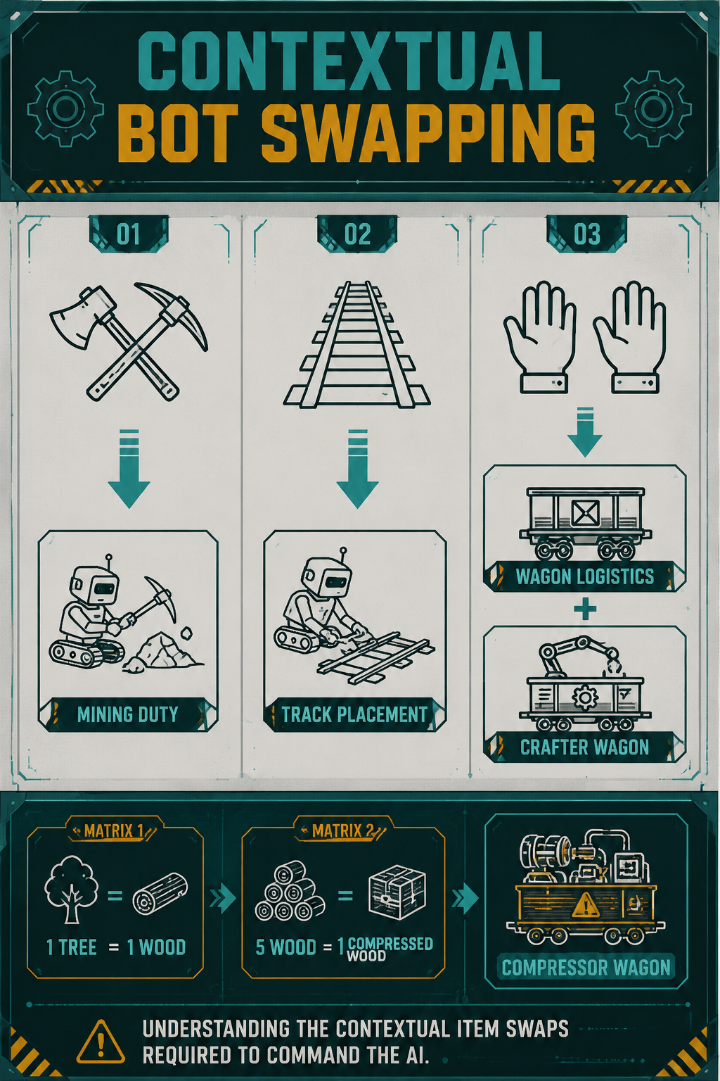 Infographic: how to assign instructions to bot Unrailed 2 using contextual item swaps