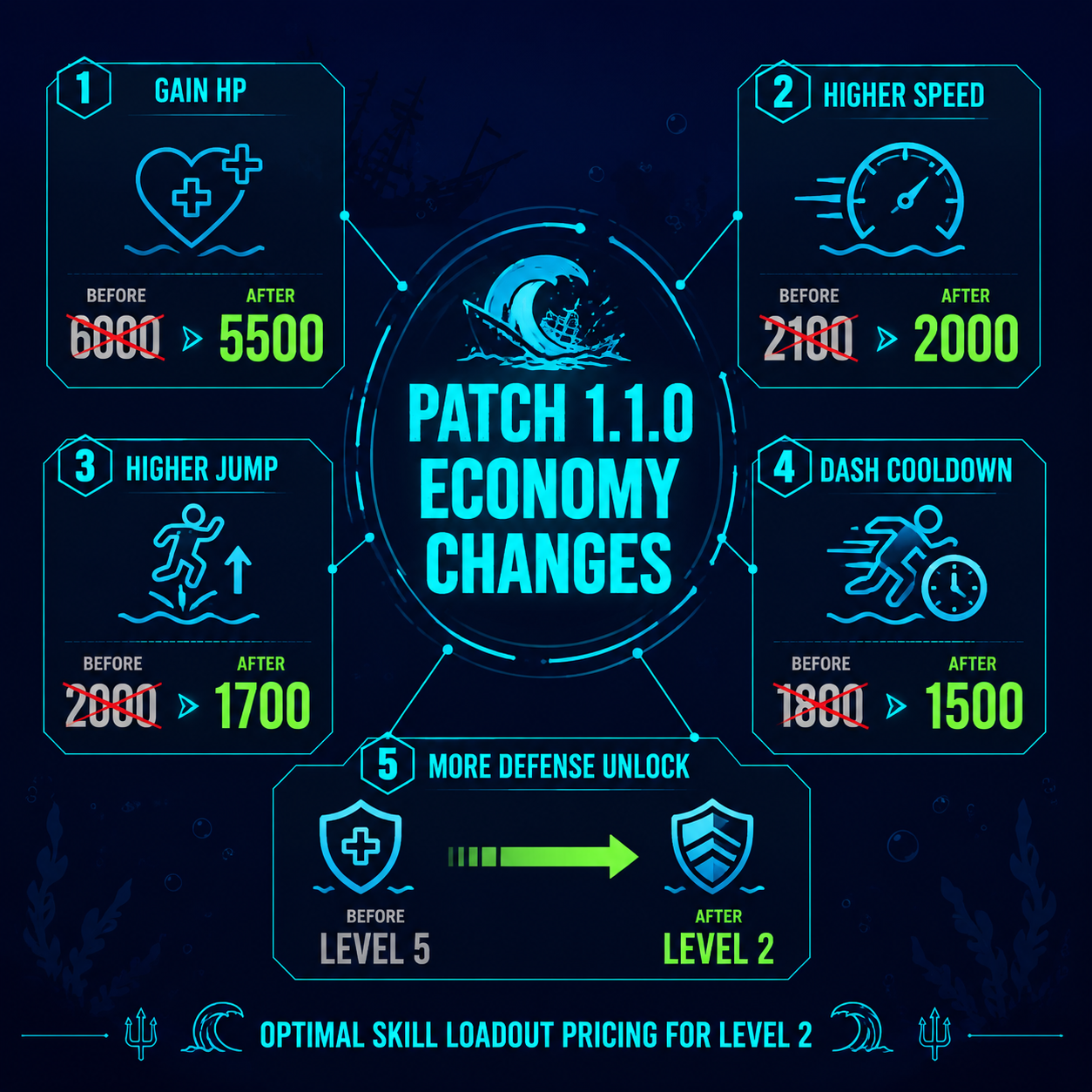 Infographic: Patch 1.1.0 Economy Changes and Skill Loadouts