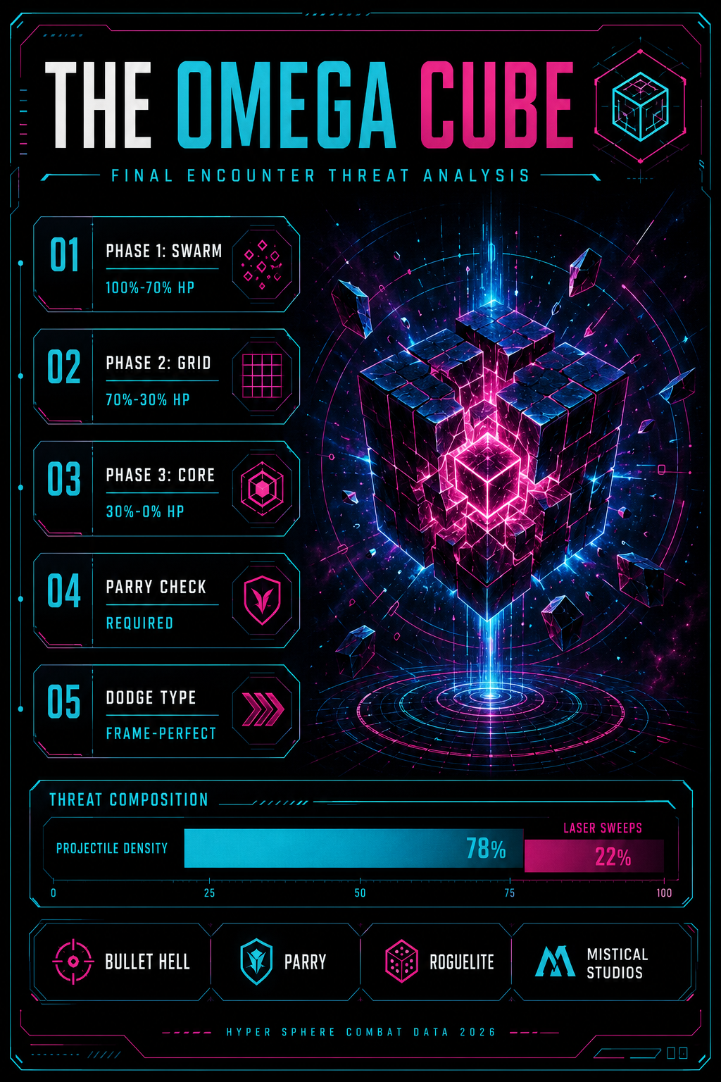 Analysis Report Poster: Omega Cube phase breakdown and stats