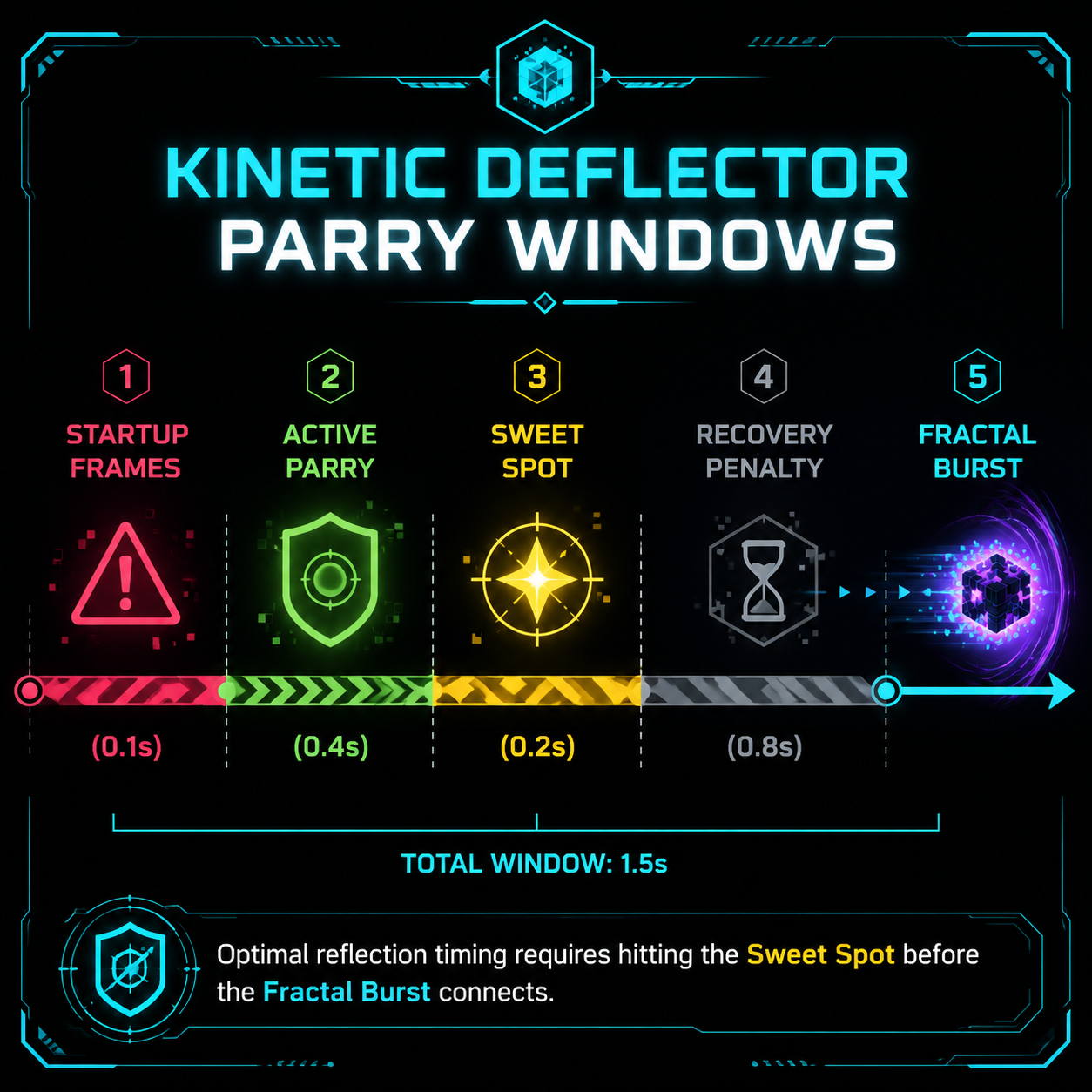 Infographic: Parry timing windows and frame data