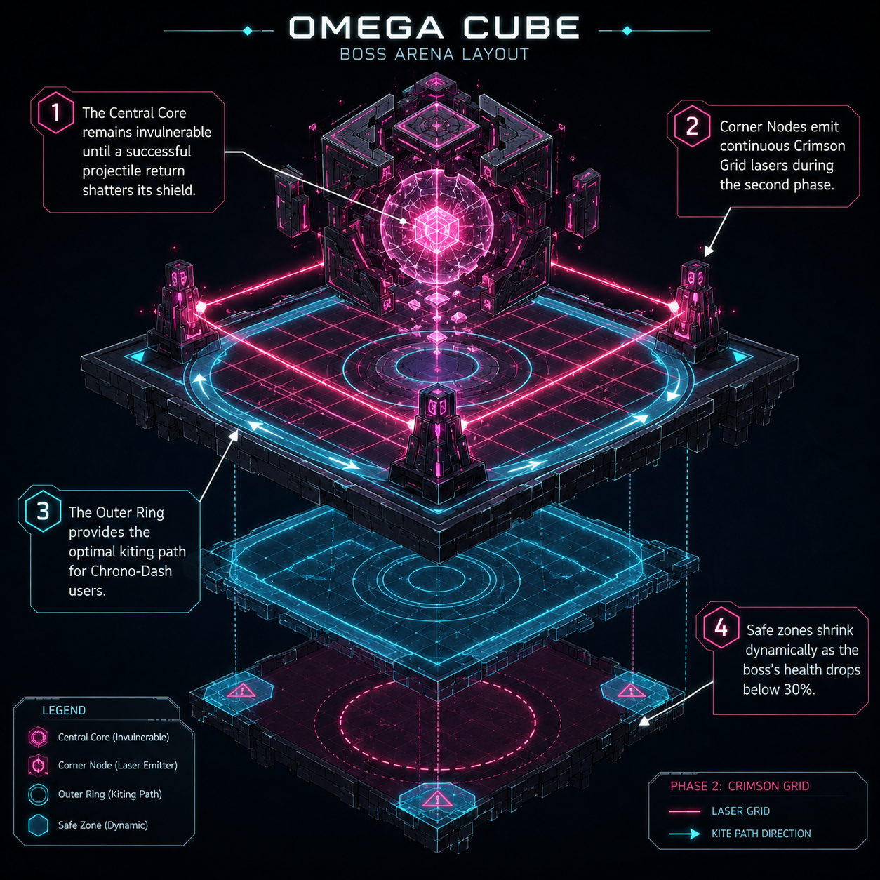 Annotated Diagram: Arena layout and safe zones for the final boss