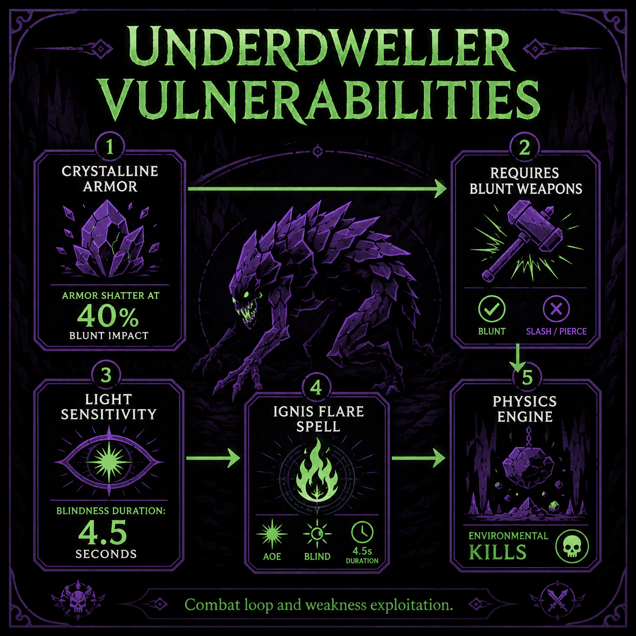 Infographic: how to beat Underdwellers Fatekeeper combat loop