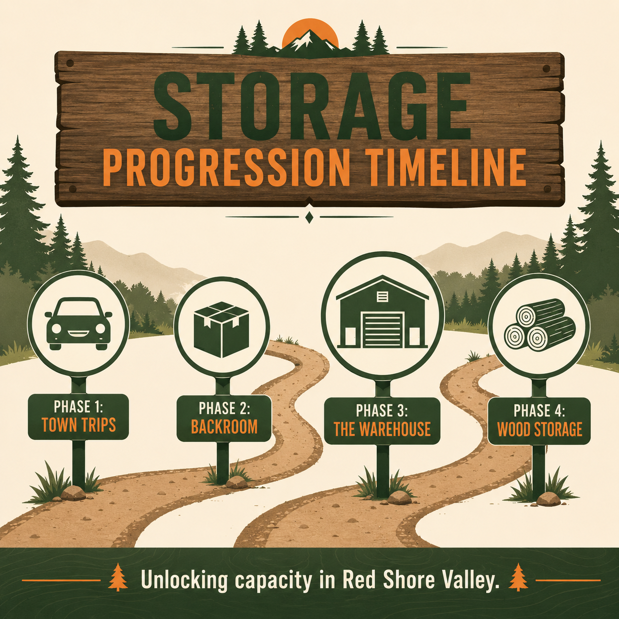 Infographic: Storage Progression Timeline in Campsite Hustle.