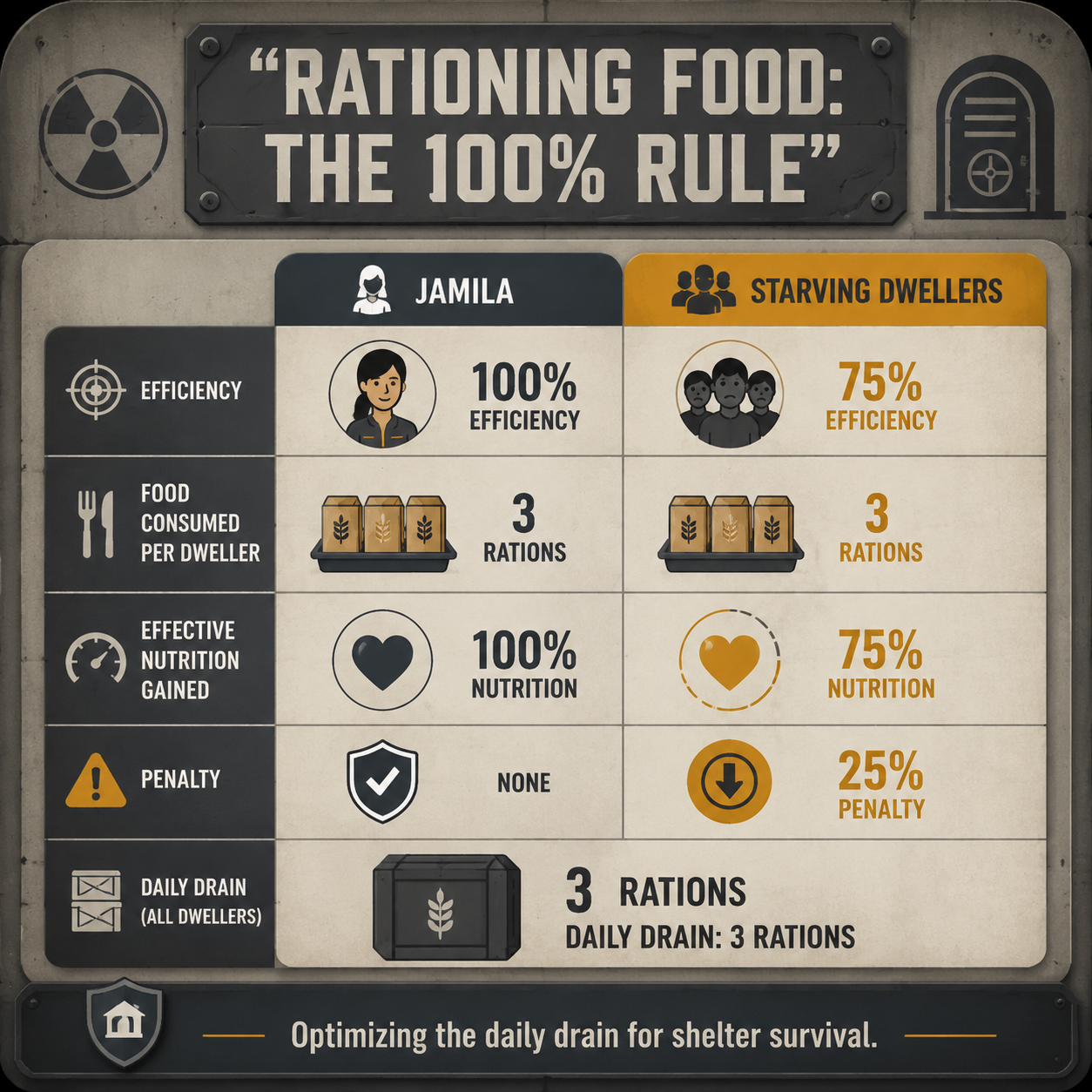 Infographic: Rationing Food and the 100 percent rule.