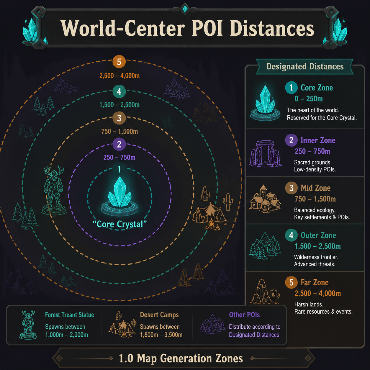 Infographic: 1.0 Map Generation Zones and POI distances.