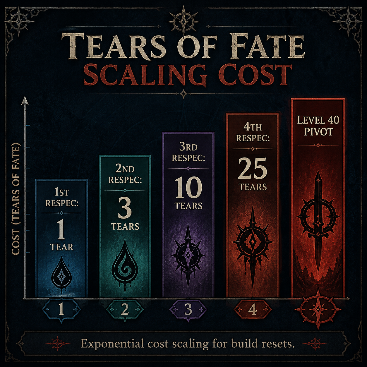 Infographic: Tears of Fate scaling cost for resetting skill points.