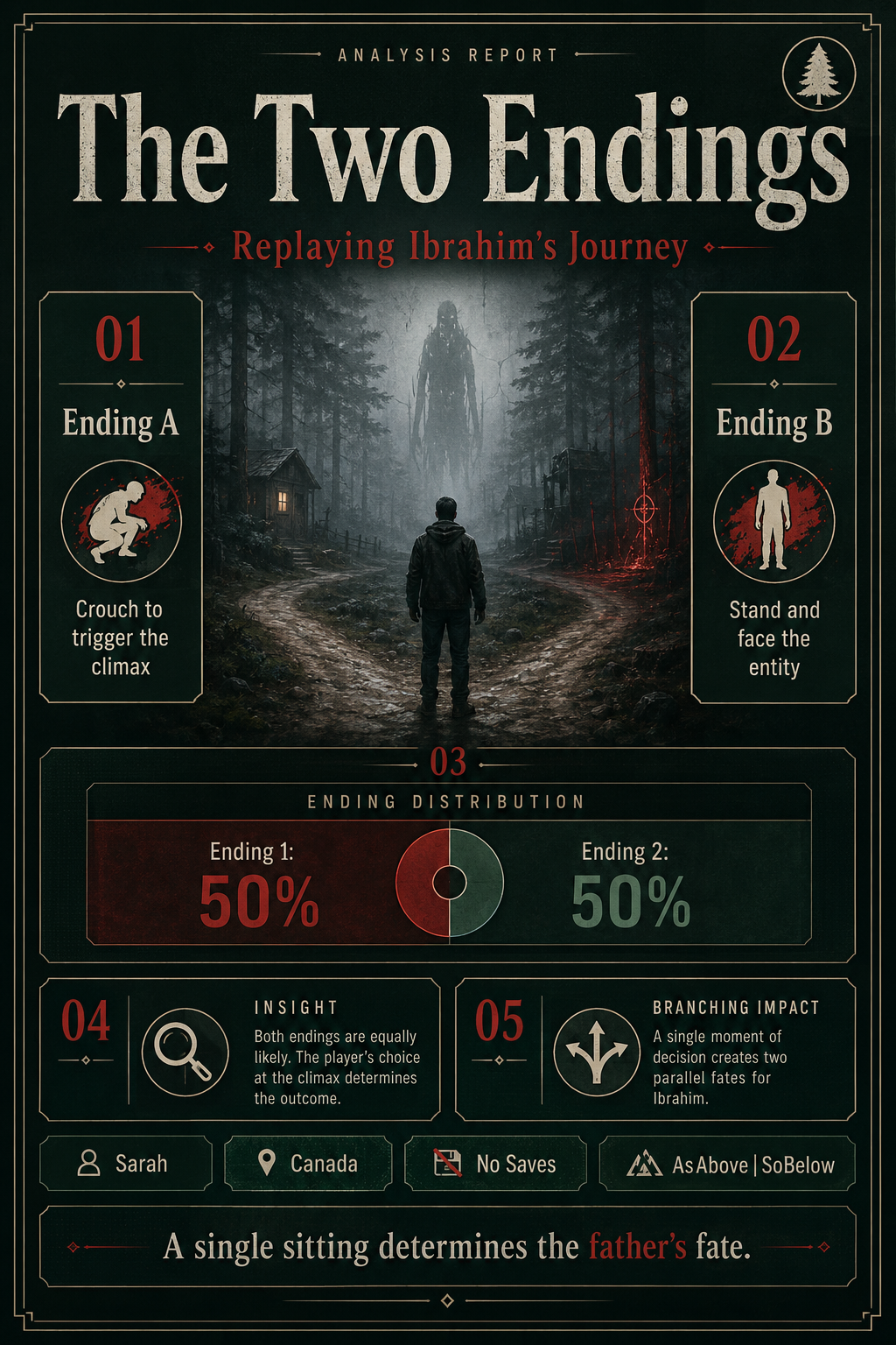 Analysis Report Poster: The two distinct endings of ItLivesInTheWoods.