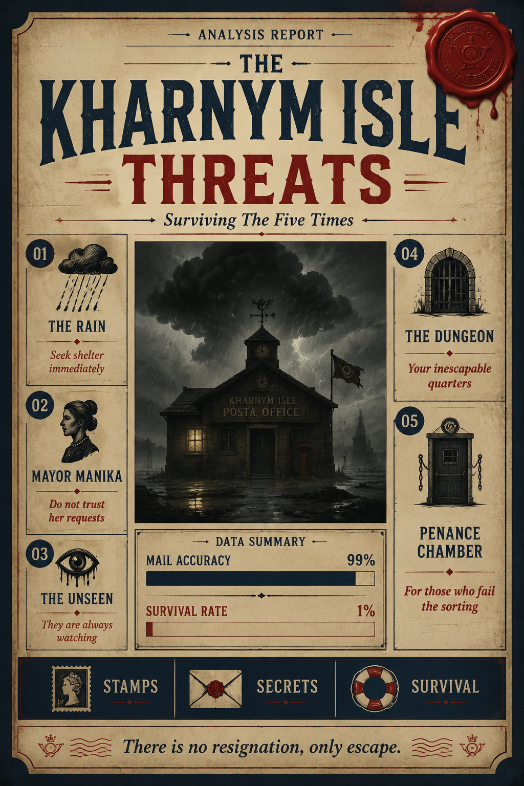 Analysis report poster detailing the horror threats and survival rates in Letter Lost.