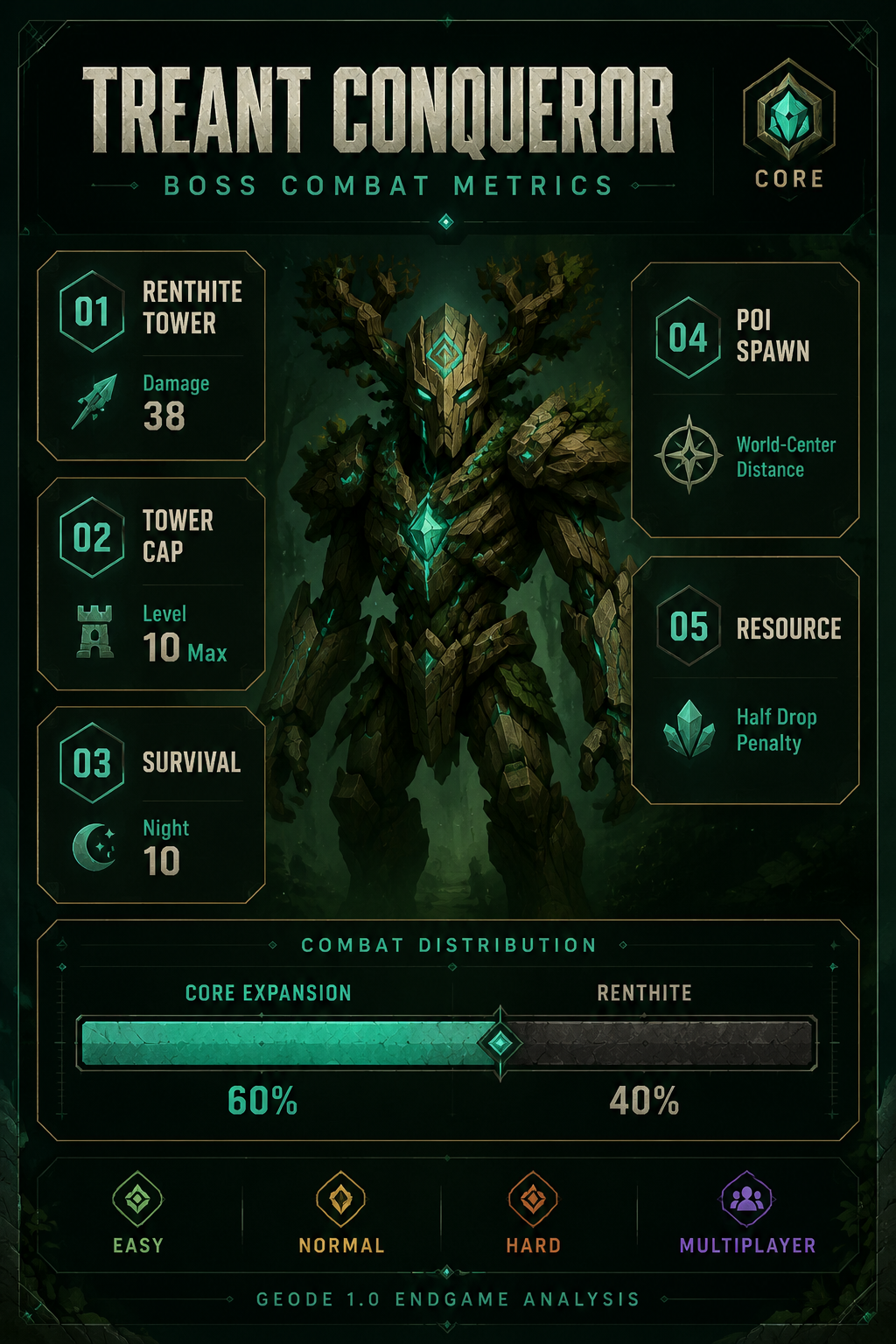 Analysis Report Poster: Treant Conqueror boss combat metrics