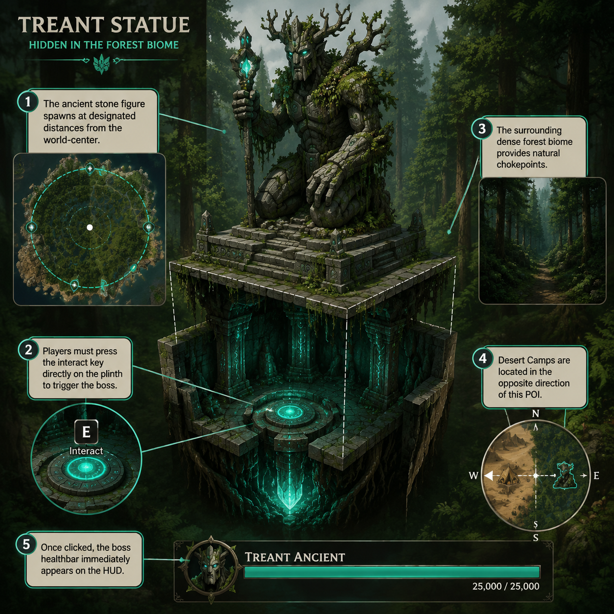 Annotated Diagram: The Treant Statue mechanics and spawn rules