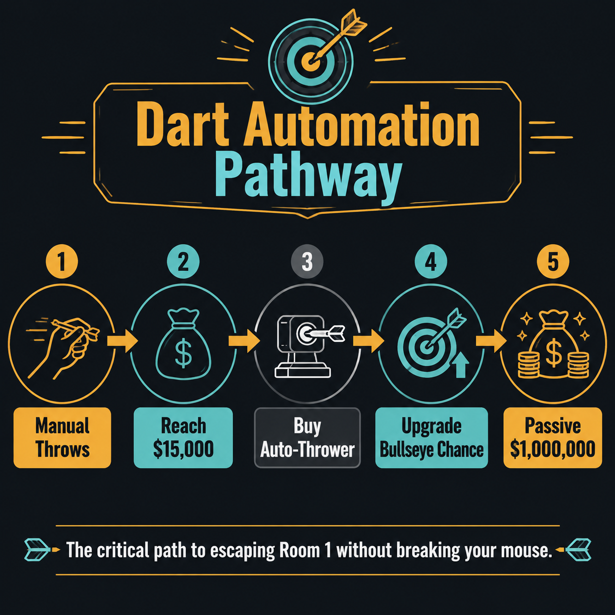 Infographic showing how to unlock automation Fortune Mill in Room 1