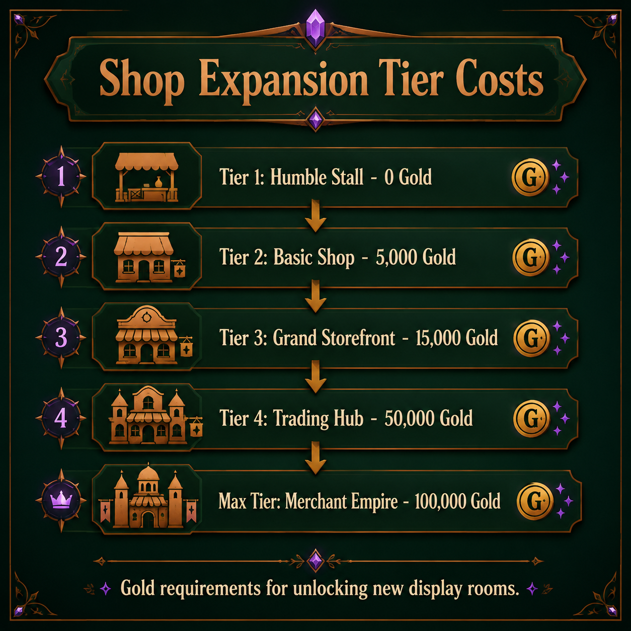 Infographic: Gold costs for each shop expansion tier