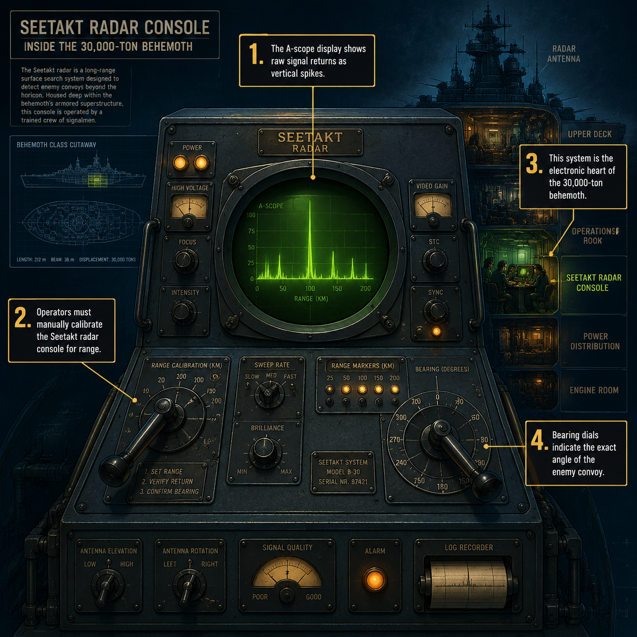 ANNOTATED DIAGRAM: Seetakt radar console interface