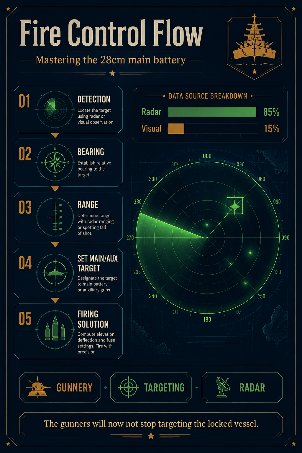 ANALYSIS REPORT POSTER: Firing solutions for the 28cm main battery