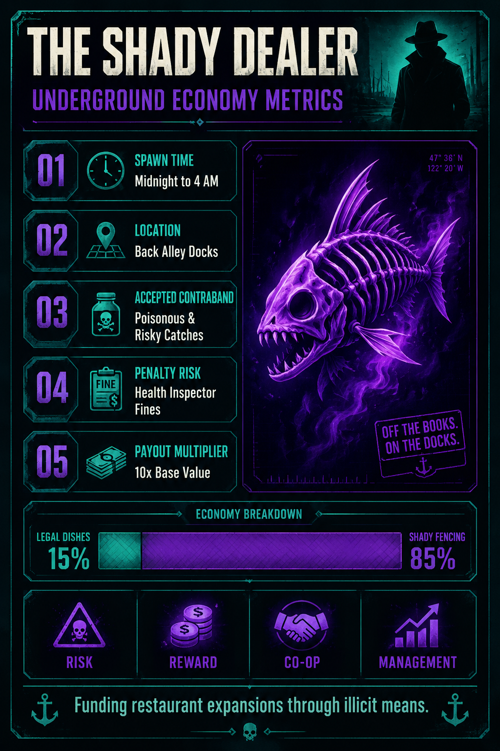 Analysis Report Poster: The Shady Dealer economy metrics