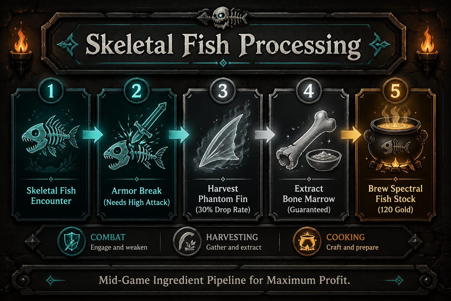 Infographic: Skeletal Fish processing and Spectral Fish Stock recipe