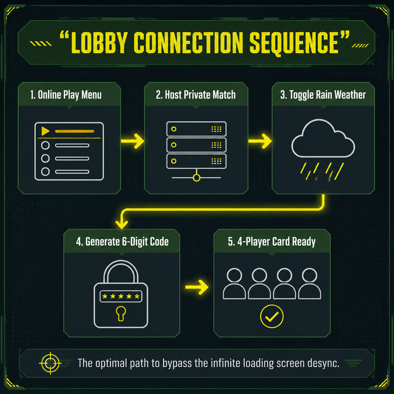 Infographic: multiplayer lobby setup Disc Golf Masters connection sequence.