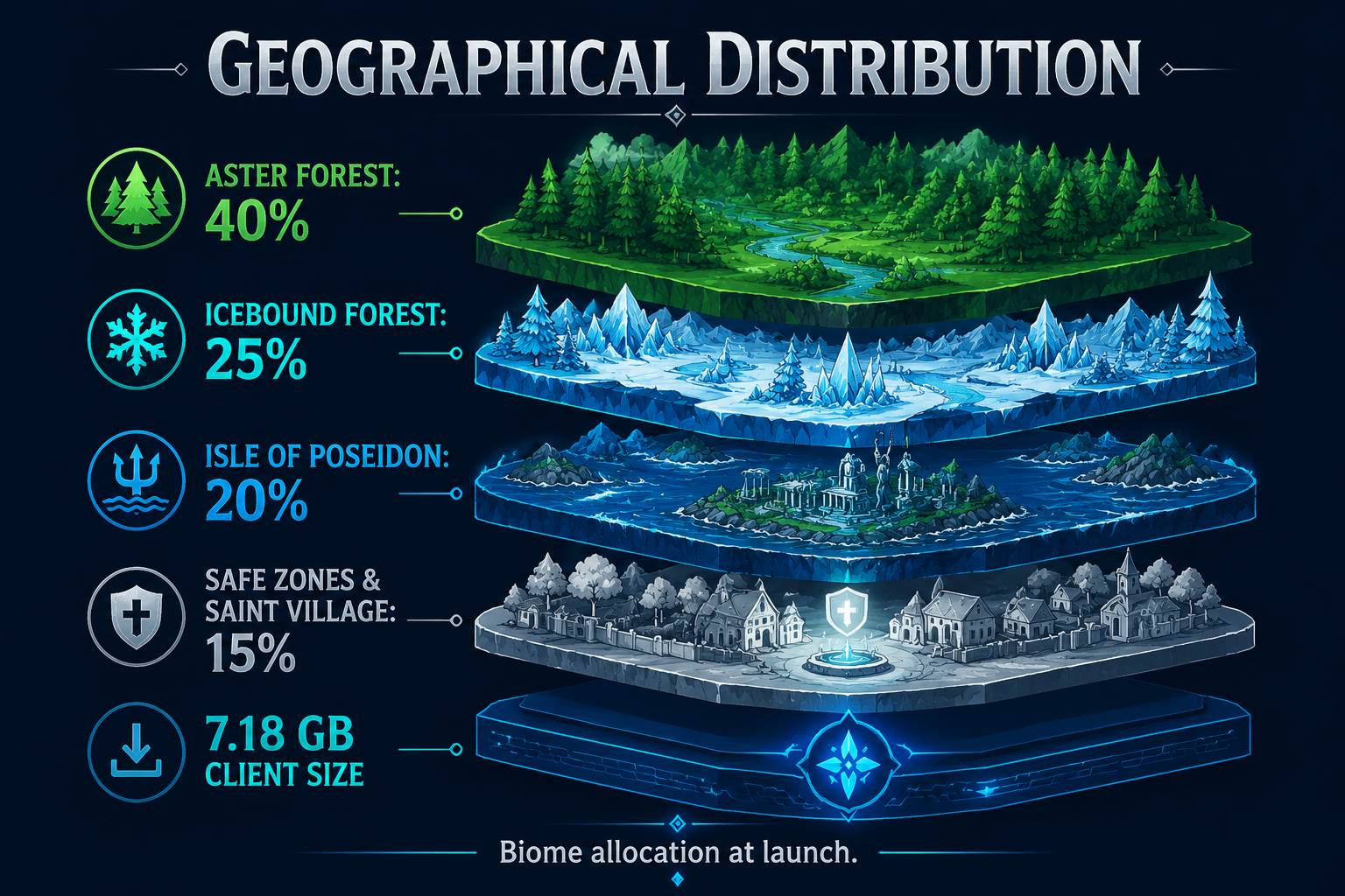 INFOGRAPHIC: Breakdown of the open world map size Soul Land Awakening World biome distribution.