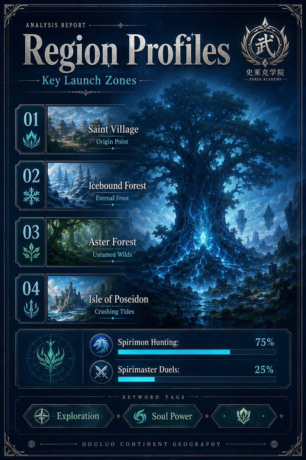 ANALYSIS REPORT POSTER: Detailed profiles of the key regions in Soul Land Awakening World.
