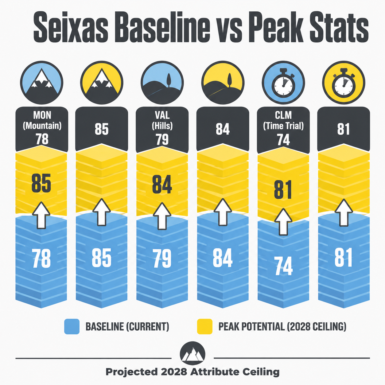 Infographic: Paul Seixas potential PCM 26 stat progression