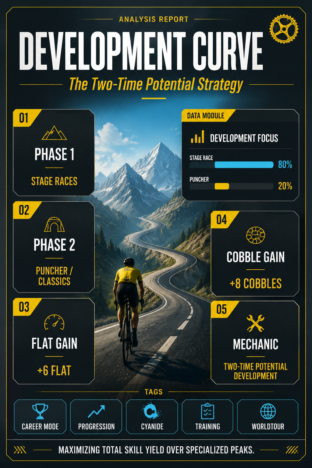 Analysis Report Poster: The Two-Time Potential Strategy for cyclists