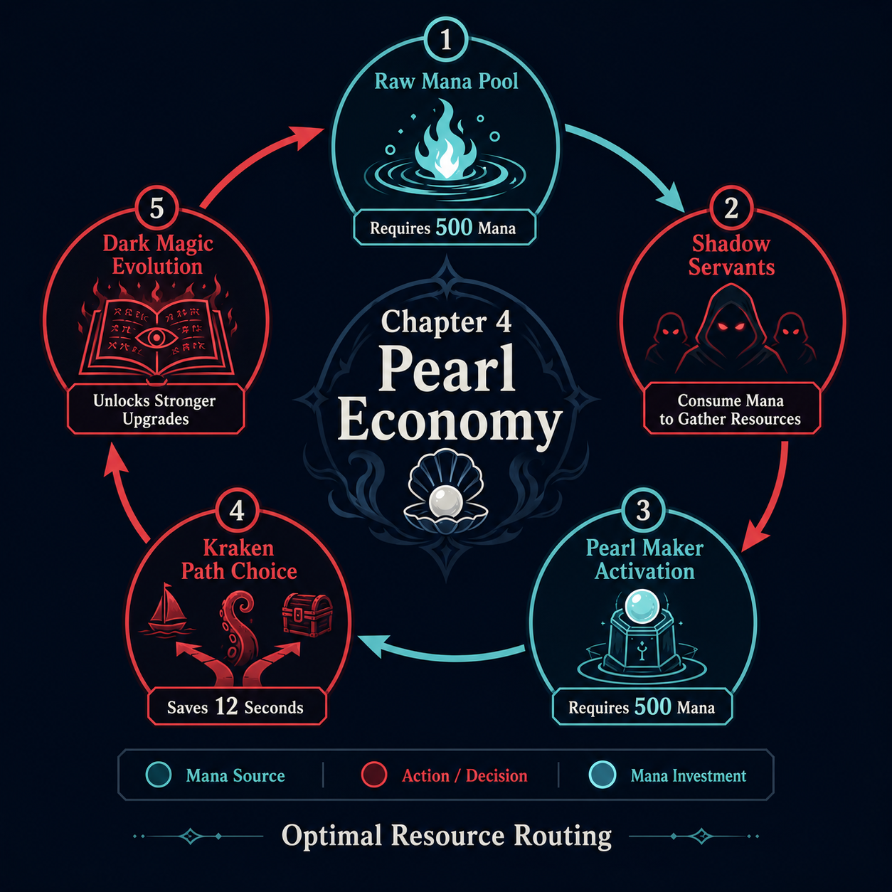 Infographic: Pearl maker chapter 4 reincarnated as a dark lord resource loop