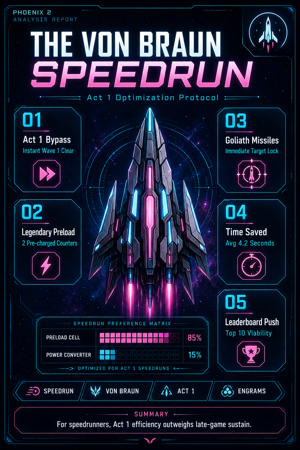 Analysis Report Poster: Von Braun speedrun Act 1 bypass.
