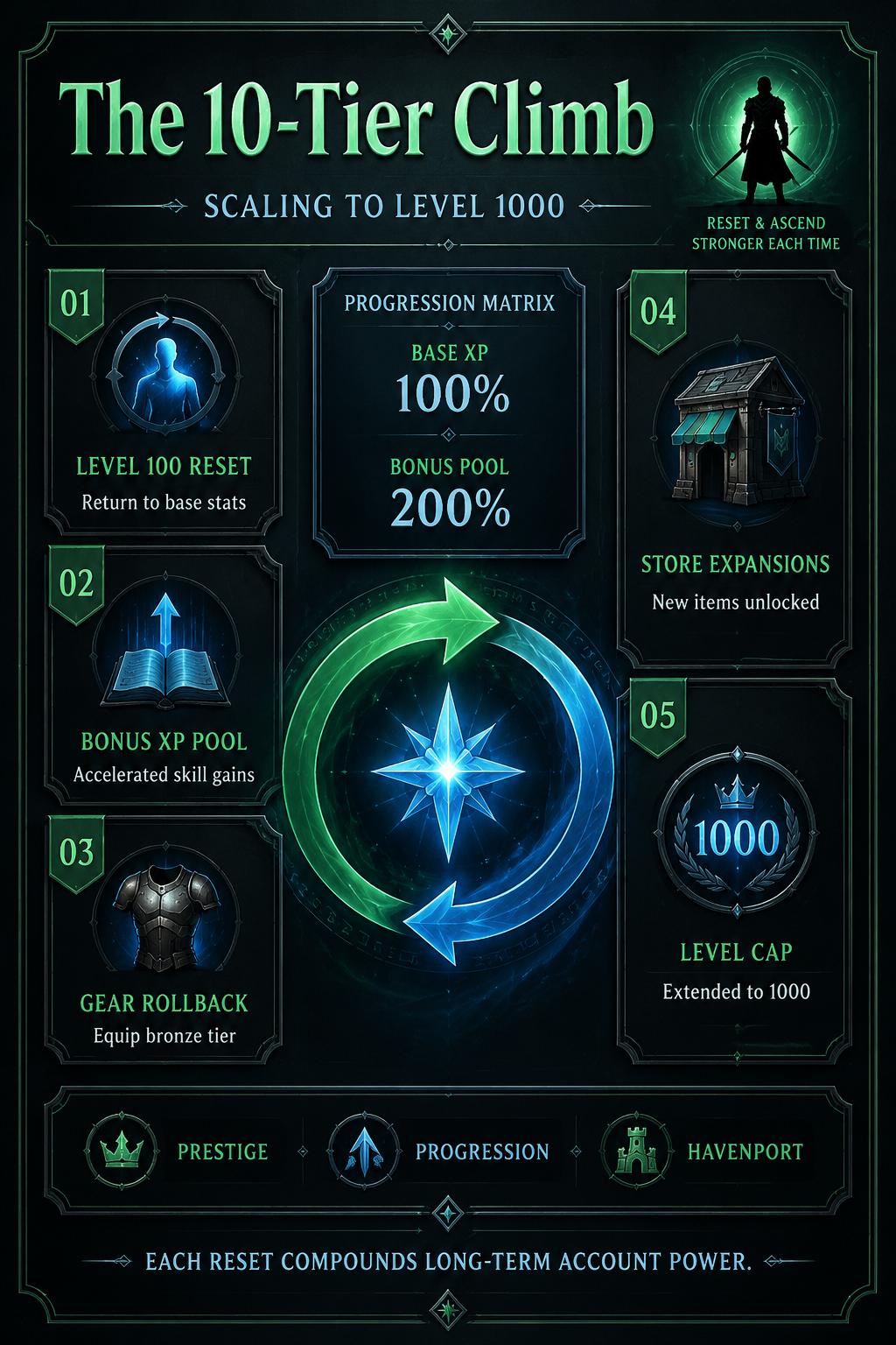 Analysis Report Poster: The 10-Tier Climb to Level 1000