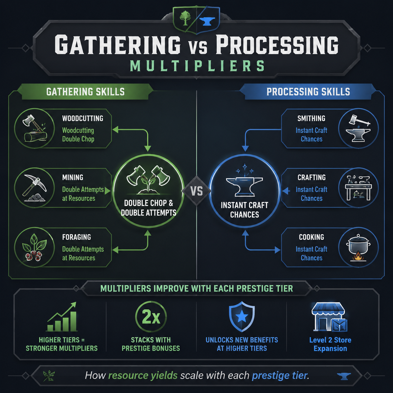 Infographic: Gathering and processing prestige unlocks Bloobs Adventure Idle