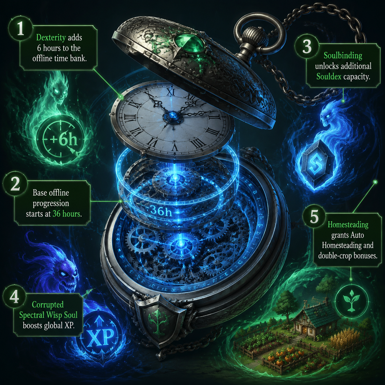 Annotated Diagram: Dexterity, Soulbinding, and Homesteading scaling