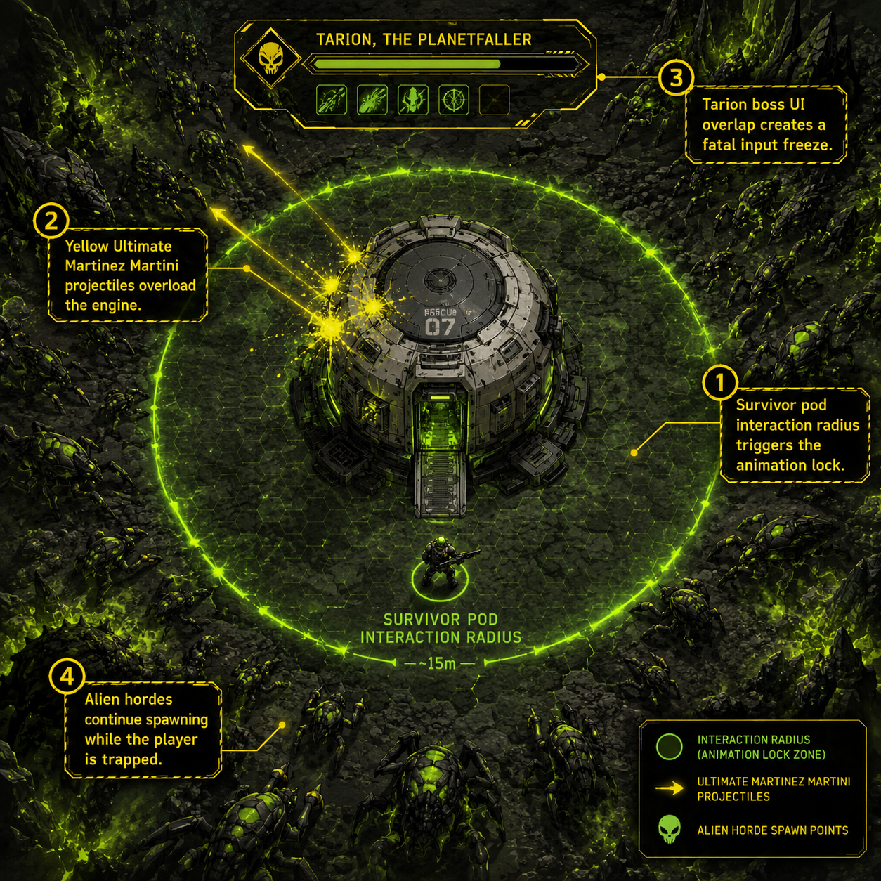 Annotated Diagram: Proclivitas Risk 1 survivor stuck Sodaman bug mechanics and UI overlap.