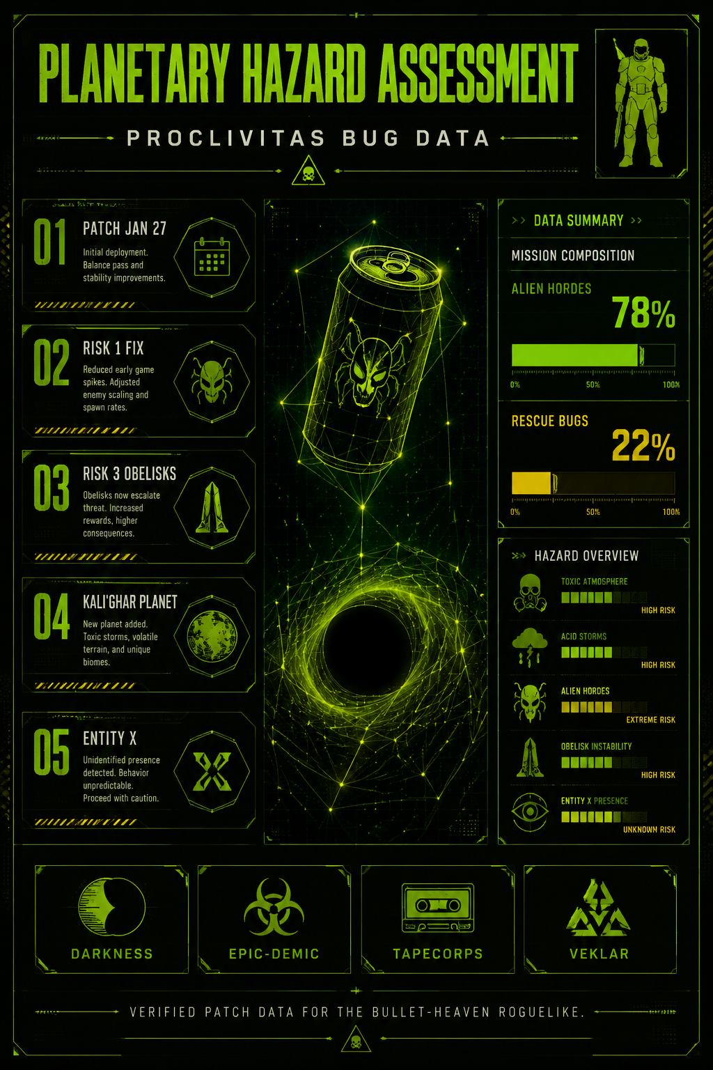 Analysis Report Poster: Proclivitas bug data and patch timeline.