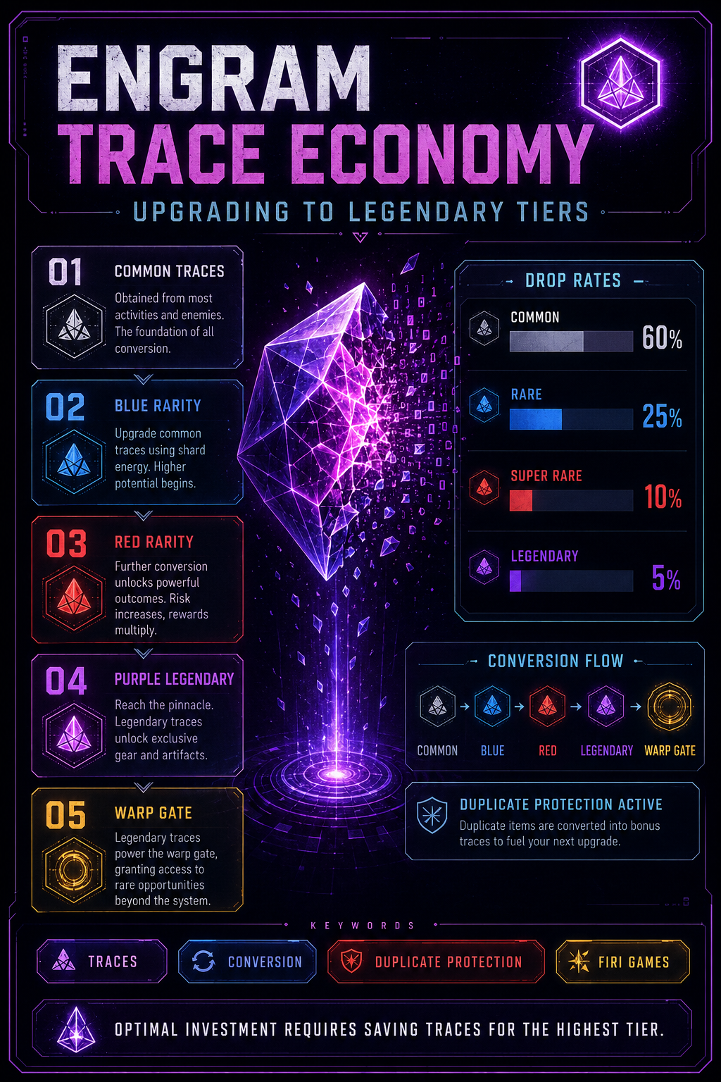 ANALYSIS REPORT POSTER: Engram trace economy and drop rates
