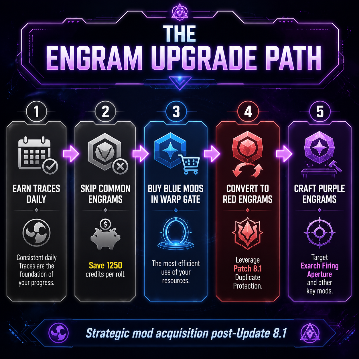 Infographic: The optimal upgrade path for purple rarity mods Phoenix 2