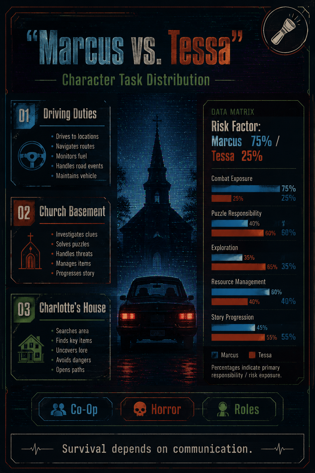 ANALYSIS REPORT POSTER: Task distribution between Marcus and Tessa.