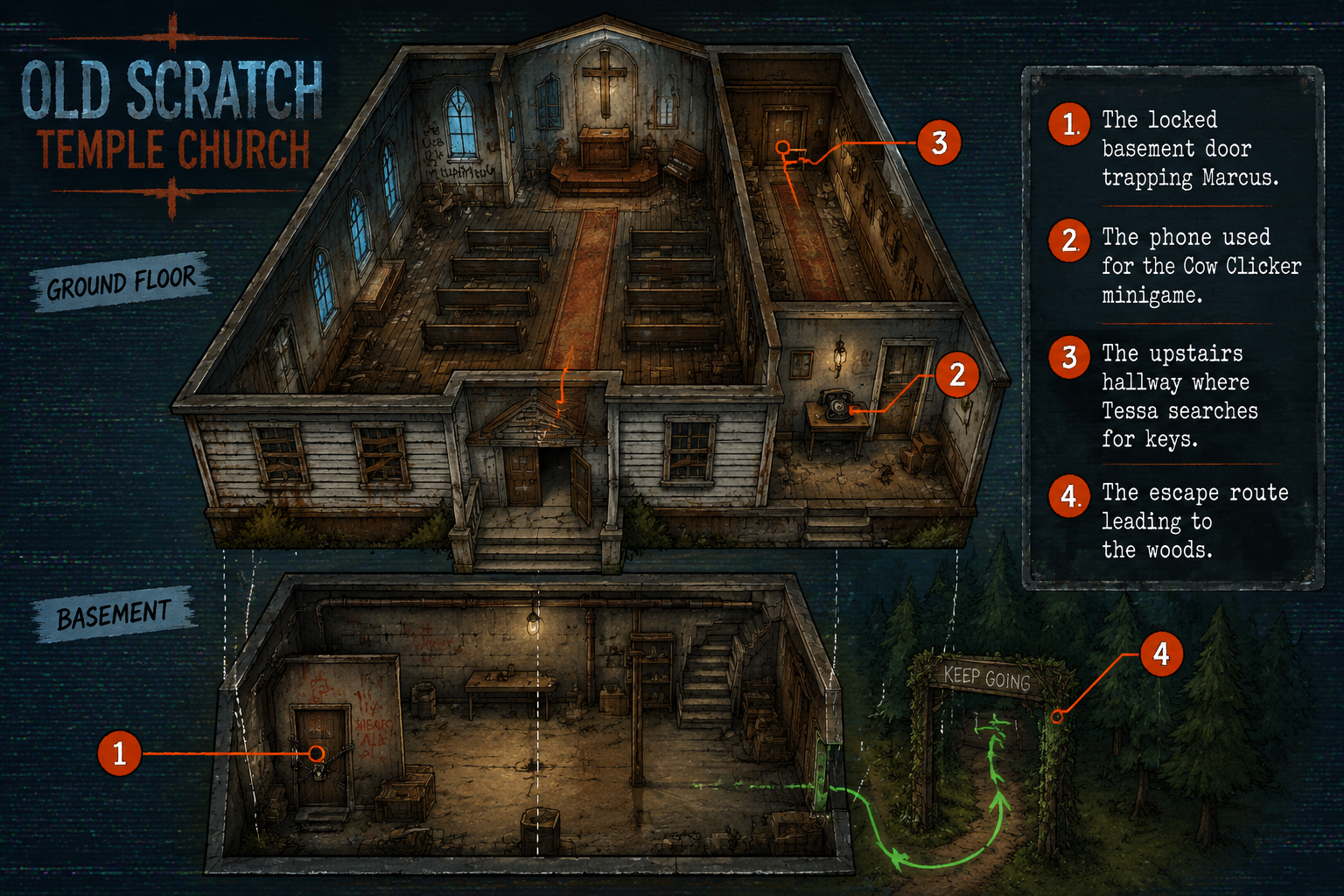 ANNOTATED DIAGRAM: The church basement split-up sequence in Scratch Creek.