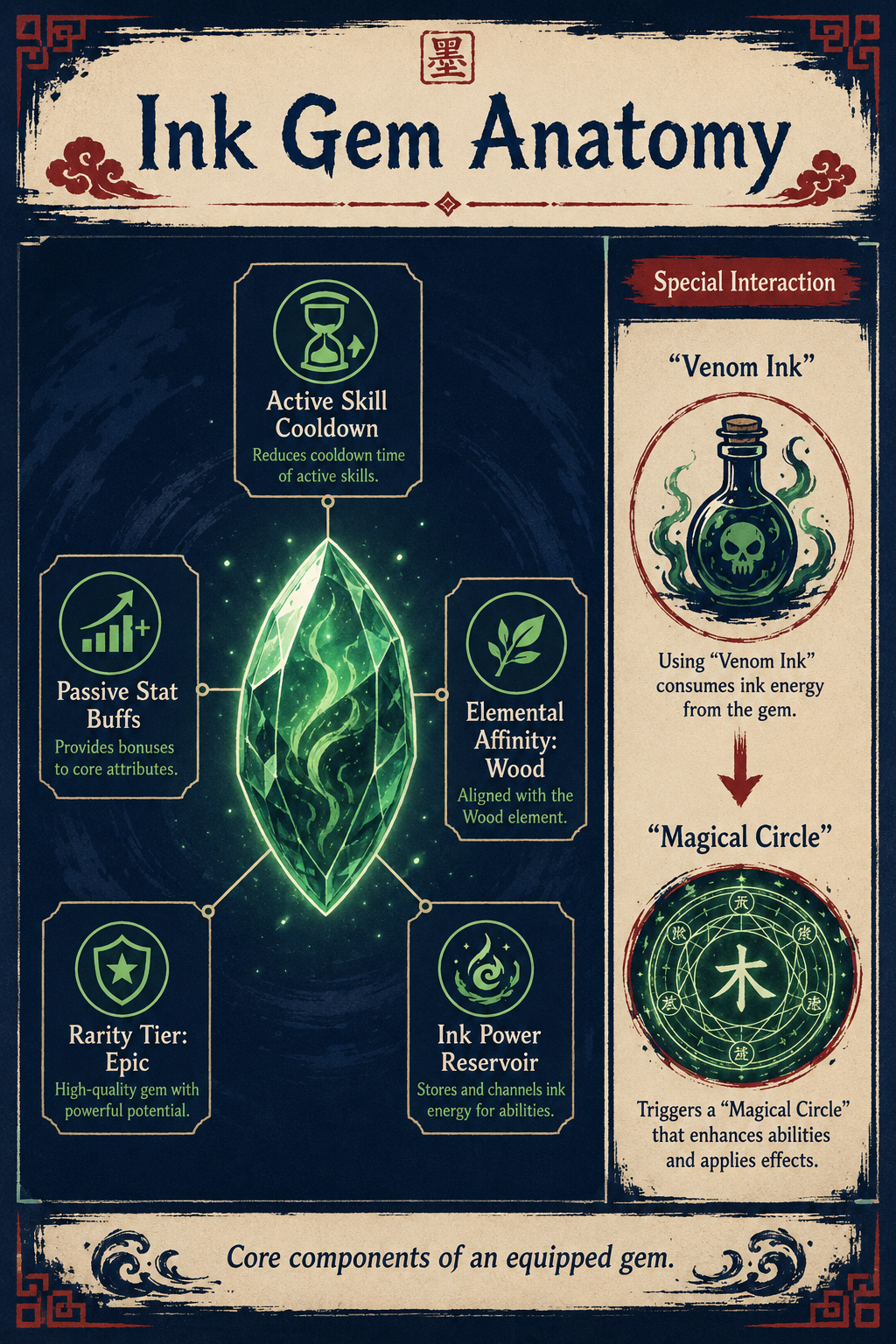 FORMAT: INFOGRAPHIC. Realm of Ink ink gems explained through a visual breakdown of active skills and passive stats.